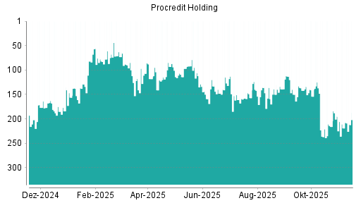 BOTSI®-Advisor Hochstufung ProCredit Holding von Rang 150 auf ...