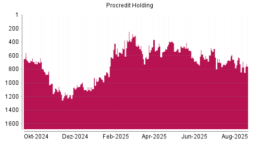 BOTSI®-Advisor Abstufung ProCredit Holding von Rang 475 auf ...