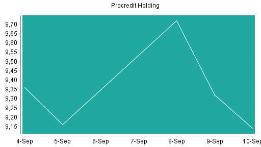 BOTSI®-Advisor Hochstufung ProCredit Holding von Rang 159 auf ...