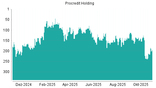BOTSI®-Advisor Hochstufung ProCredit Holding von Rang 216 auf ...