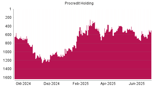 BOTSI®-Advisor Abstufung ProCredit Holding von Rang 459 auf ...
