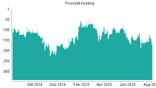 BOTSI®-Advisor Hochstufung ProCredit Holding von Rang 157 auf ...