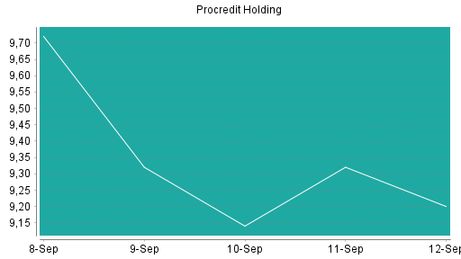 BOTSI®-Advisor Abstufung ProCredit Holding von Rang 136 auf ...