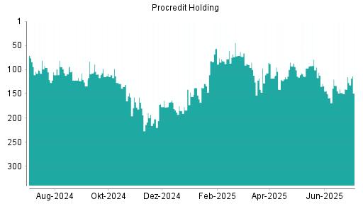 BOTSI®-Advisor Hochstufung ProCredit Holding von Rang 148 auf ...