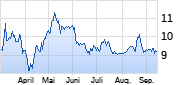 ProCredit Holding Chart