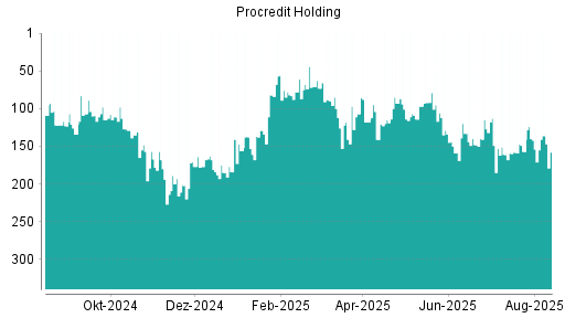 BOTSI®-Advisor Hochstufung ProCredit Holding von Rang 142 auf ...