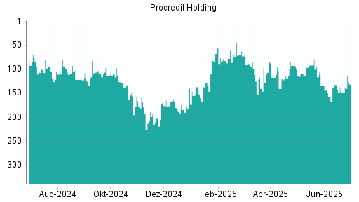 BOTSI®-Advisor Hochstufung ProCredit Holding von Rang 148 auf ...