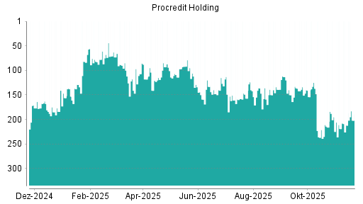 BOTSI®-Advisor Hochstufung ProCredit Holding von Rang 212 auf ...