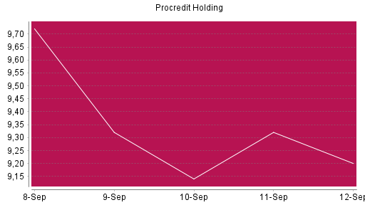 BOTSI®-Advisor Hochstufung ProCredit Holding von Rang 549 auf ...