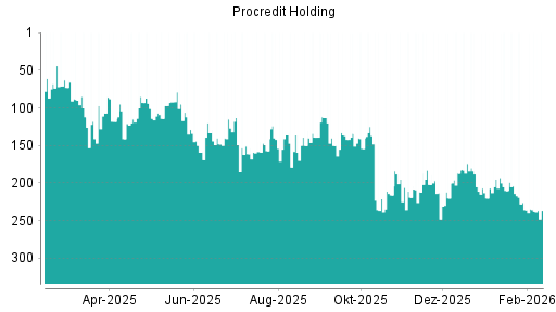 BOTSI®-Advisor Hochstufung ProCredit Holding von Rang 154 auf ...