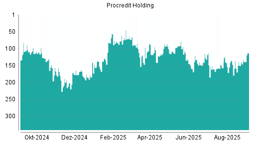 BOTSI®-Advisor Hochstufung ProCredit Holding von Rang 161 auf ...