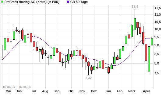 ProCredit Holding-Aktie über 50-Tage-Linie