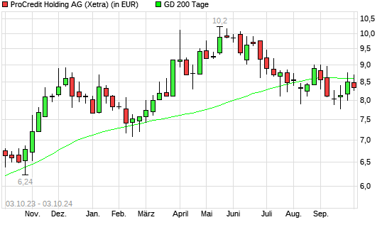 ProCredit Holding-Aktie unter 200-Tage-Linie
