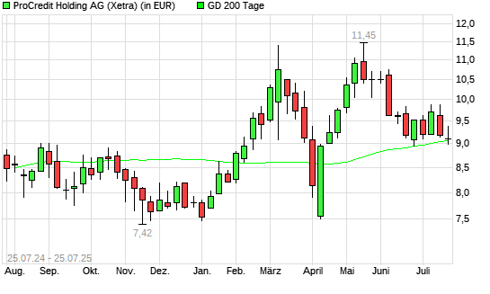 ProCredit Holding-Aktie über 200-Tage-Linie