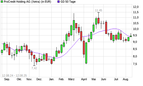 ProCredit Holding-Aktie über 50-Tage-Linie
