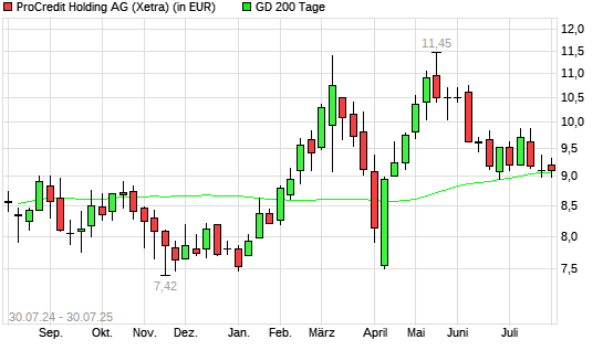 ProCredit Holding-Aktie unter 200-Tage-Linie