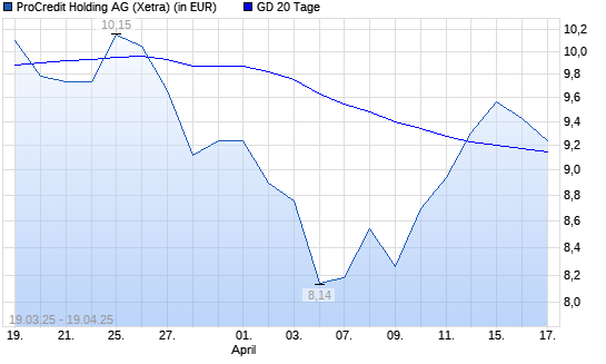 ProCredit Holding-Aktie über 20-Tage-Linie