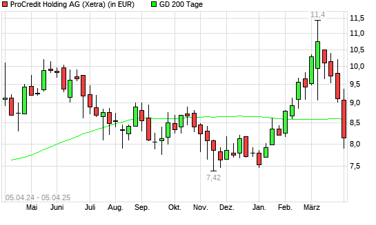 ProCredit Holding-Aktie unter 200-Tage-Linie
