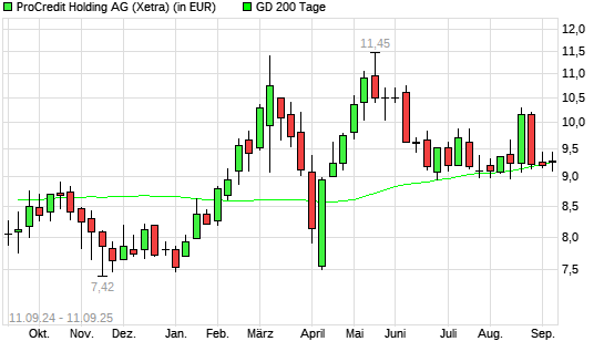 ProCredit Holding-Aktie unter 200-Tage-Linie