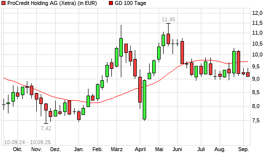 ProCredit Holding-Aktie unter 100-Tage-Linie