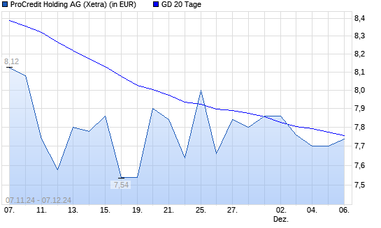 ProCredit Holding-Aktie über 20-Tage-Linie
