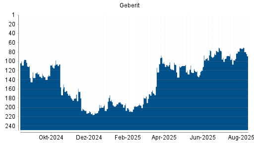 BOTSI®-Advisor Abstufung Geberit von Rang 71 auf ...
