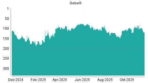 BOTSI®-Advisor Abstufung Geberit von Rang 98 auf ...