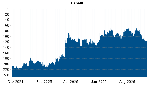 BOTSI®-Advisor Hochstufung Geberit von Rang 116 auf ...