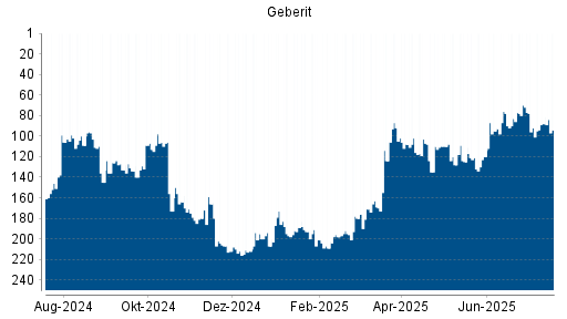 BOTSI®-Advisor Abstufung Geberit von Rang 70 auf ...