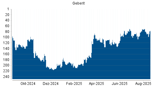 BOTSI®-Advisor Abstufung Geberit von Rang 80 auf ...