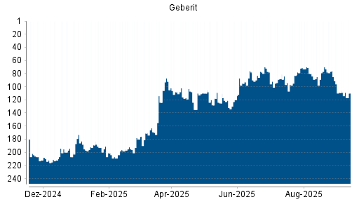 BOTSI®-Advisor Hochstufung Geberit von Rang 171 auf ...