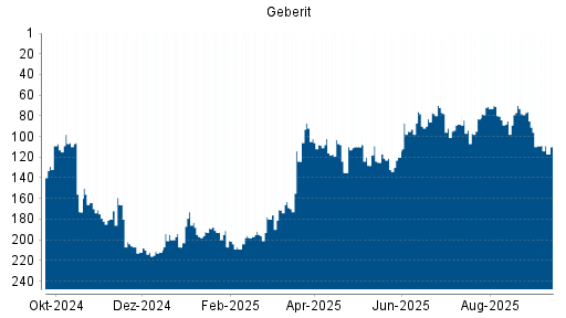 BOTSI®-Advisor Hochstufung Geberit von Rang 180 auf ...