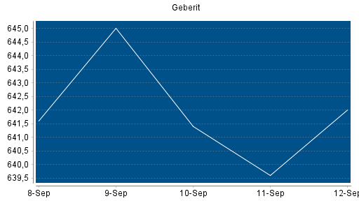 BOTSI®-Advisor Hochstufung Geberit von Rang 212 auf ...
