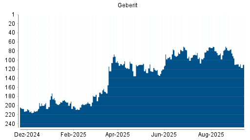 BOTSI®-Advisor Abstufung Geberit von Rang 92 auf ...
