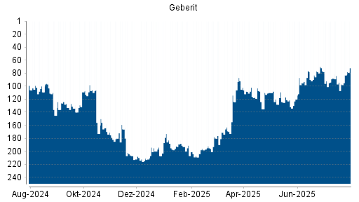 BOTSI®-Advisor Hochstufung Geberit von Rang 209 auf ...