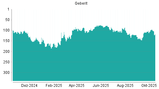 BOTSI®-Advisor Hochstufung Geberit von Rang 106 auf ...