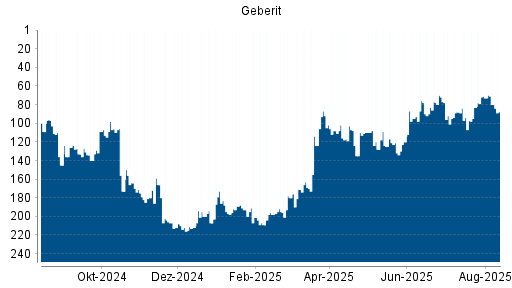 BOTSI®-Advisor Abstufung Geberit von Rang 71 auf ...