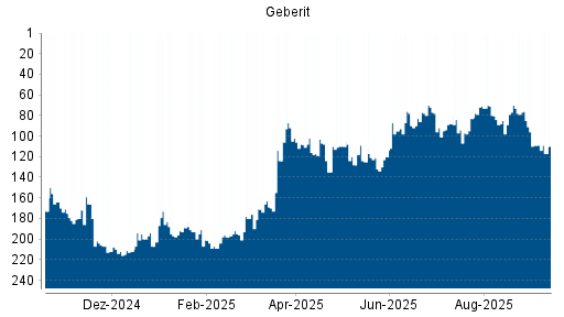 BOTSI®-Advisor Abstufung Geberit von Rang 109 auf ...