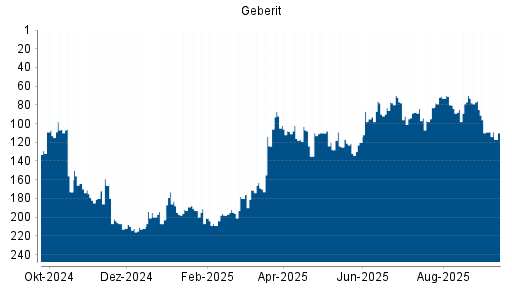 BOTSI®-Advisor Hochstufung Geberit von Rang 94 auf ...