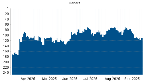 BOTSI®-Advisor Hochstufung Geberit von Rang 180 auf ...