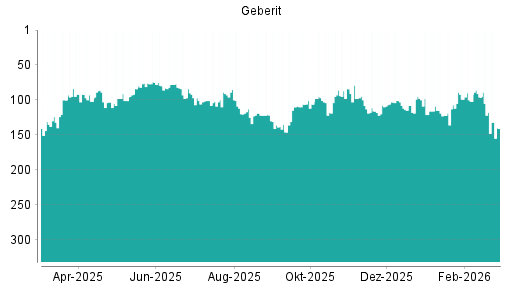 BOTSI®-Advisor Abstufung Geberit von Rang 118 auf ...