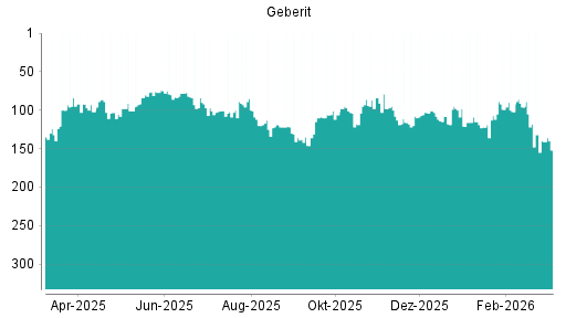BOTSI®-Advisor Abstufung Geberit von Rang 95 auf ...