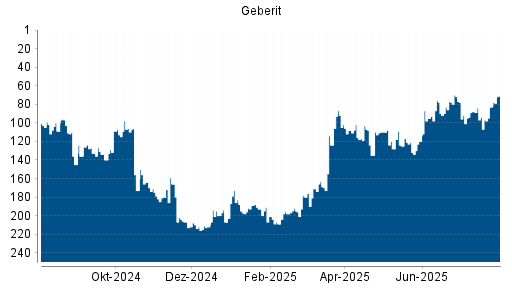 BOTSI®-Advisor Hochstufung Geberit von Rang 94 auf ...
