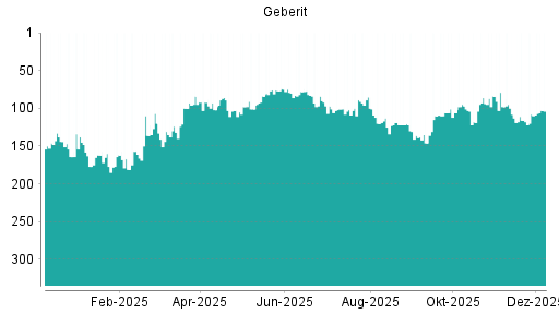 BOTSI®-Advisor Hochstufung Geberit von Rang 108 auf ...