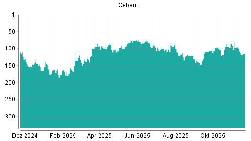 BOTSI®-Advisor Abstufung Geberit von Rang 98 auf ...