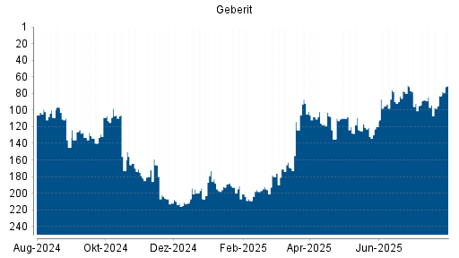 BOTSI®-Advisor Hochstufung Geberit von Rang 195 auf ...