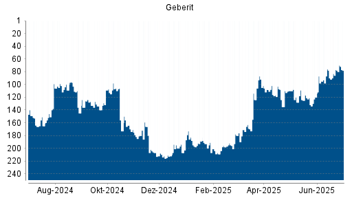 BOTSI®-Advisor Hochstufung Geberit von Rang 121 auf ...