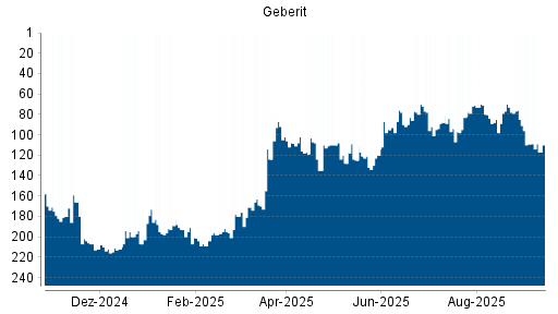BOTSI®-Advisor Abstufung Geberit von Rang 71 auf ...