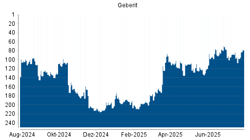 BOTSI®-Advisor Abstufung Geberit von Rang 88 auf ...