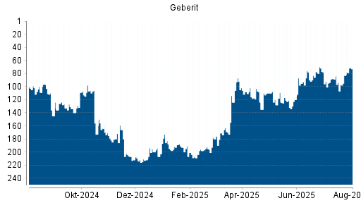 BOTSI®-Advisor Hochstufung Geberit von Rang 180 auf ...